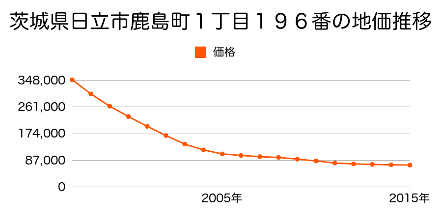茨城県日立市鹿島町１丁目１９６番の地価推移のグラフ