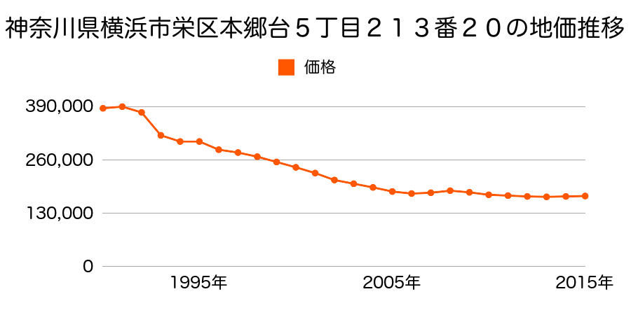 神奈川県横浜市栄区本郷台５丁目２１３番２０の地価推移のグラフ