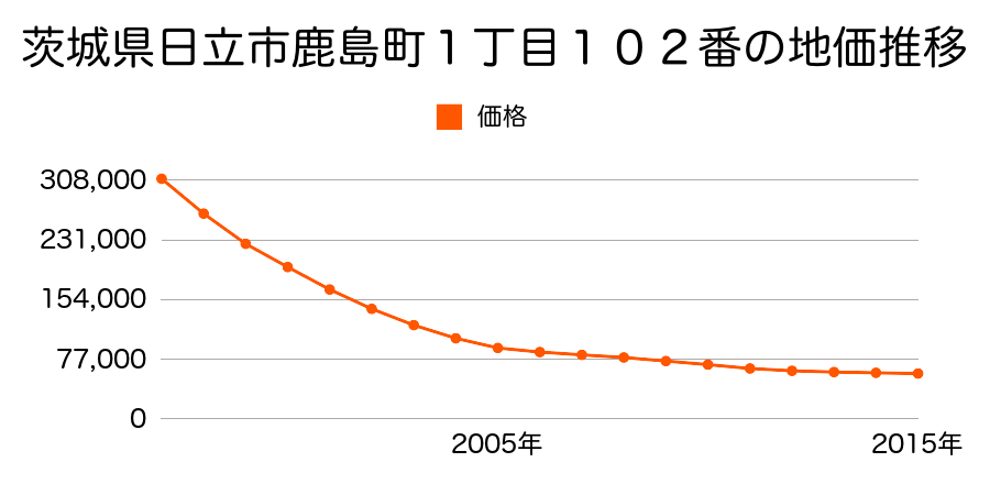 茨城県日立市鹿島町１丁目１０２番の地価推移のグラフ