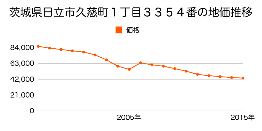茨城県日立市金沢町１丁目１３７番外の地価推移のグラフ