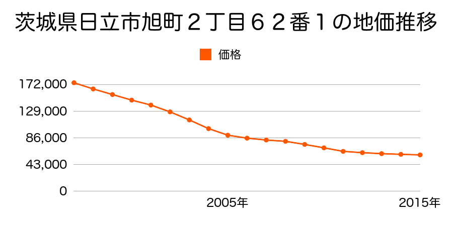 茨城県日立市旭町２丁目６２番１の地価推移のグラフ