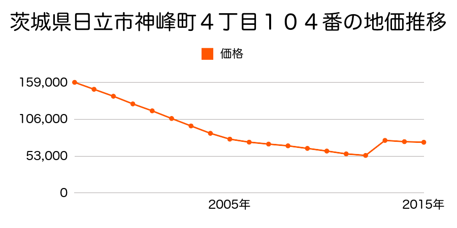 茨城県日立市幸町２丁目２１３番の地価推移のグラフ