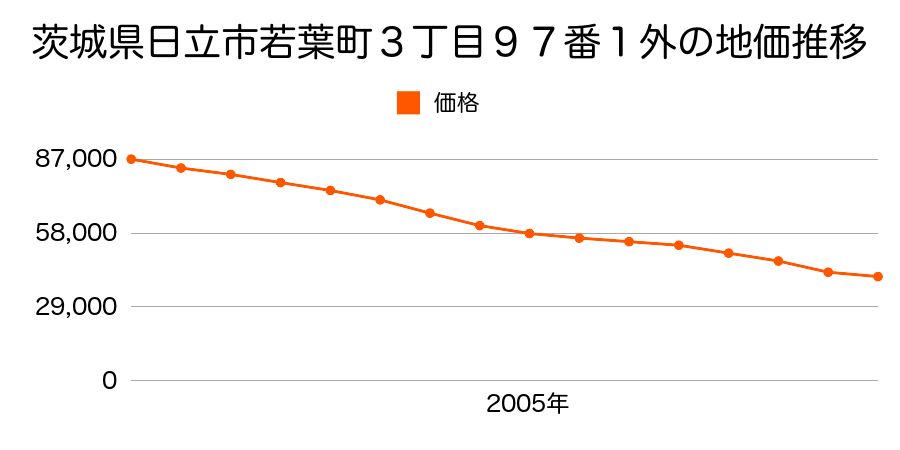 茨城県日立市若葉町３丁目９７番１外の地価推移のグラフ