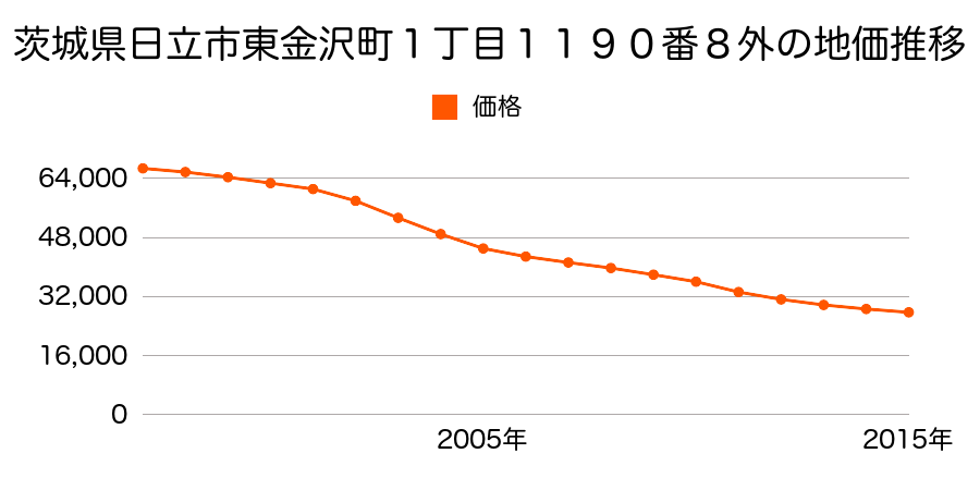 茨城県日立市東金沢町１丁目４９６番の地価推移のグラフ