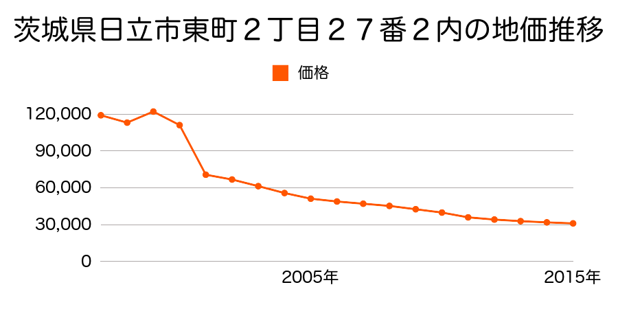 茨城県日立市会瀬町１丁目１２７番の地価推移のグラフ
