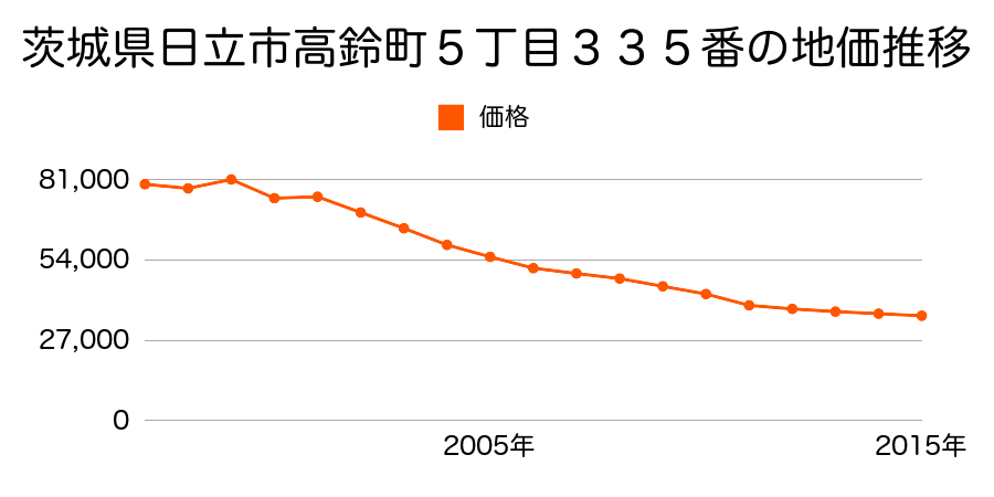 茨城県日立市西成沢町１丁目２５６番の地価推移のグラフ