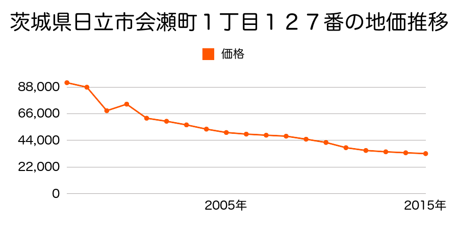 茨城県日立市川尻町１丁目２９９番の地価推移のグラフ