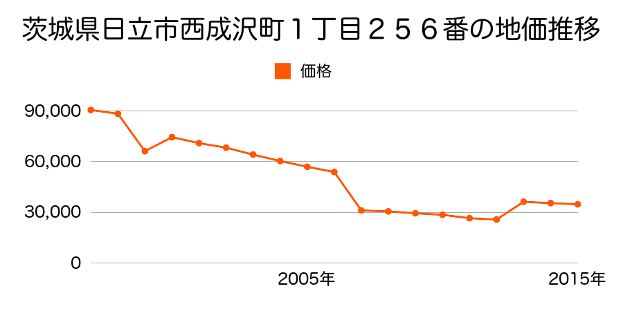 茨城県日立市石名坂町１丁目７７９番２９の地価推移のグラフ