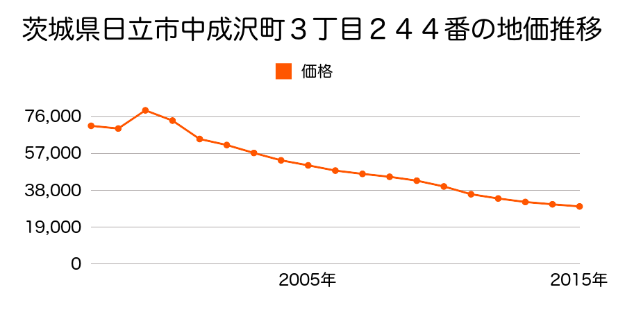 茨城県日立市塙山町１丁目１２０番の地価推移のグラフ