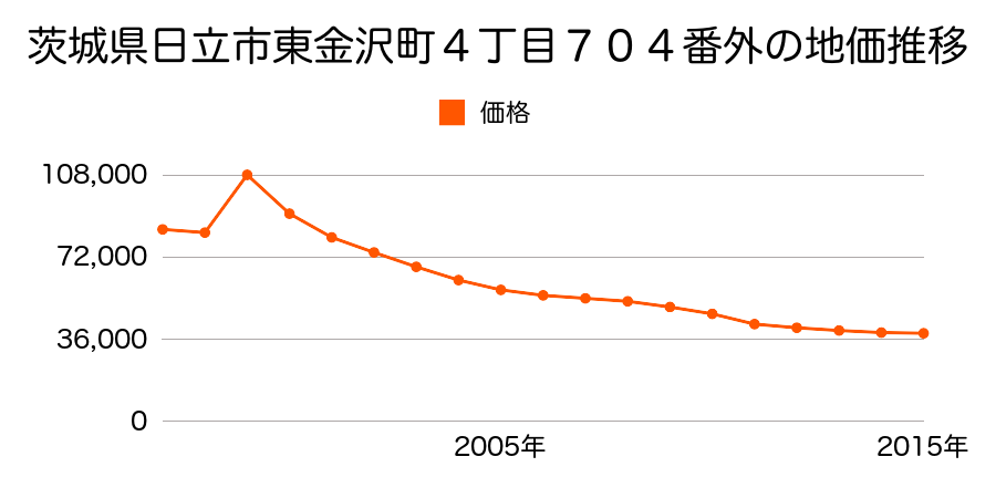 茨城県日立市大久保町３丁目１９１番の地価推移のグラフ