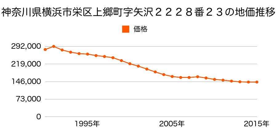 神奈川県横浜市栄区桂台南１丁目２２２８番２３の地価推移のグラフ