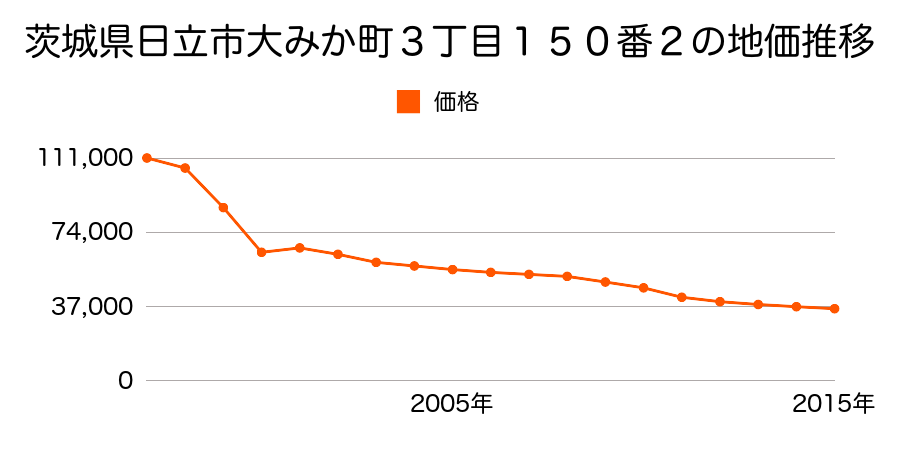 茨城県日立市日高町３丁目５５番１の地価推移のグラフ