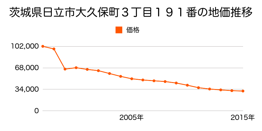 茨城県日立市久慈町１丁目５６７３番１の地価推移のグラフ
