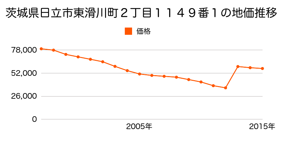 茨城県日立市幸町２丁目３２番の地価推移のグラフ