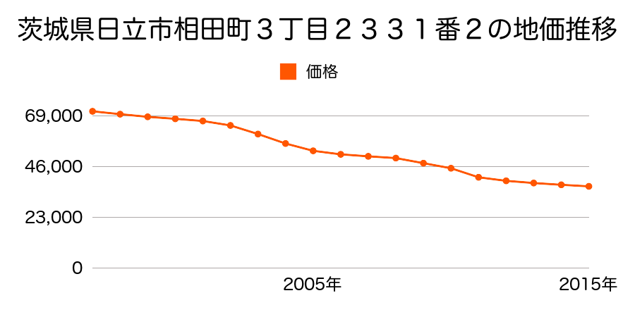 茨城県日立市滑川町２丁目２１６番の地価推移のグラフ
