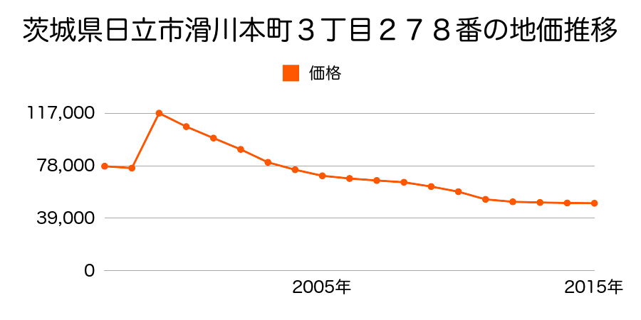 茨城県日立市桜川町２丁目１０４番の地価推移のグラフ