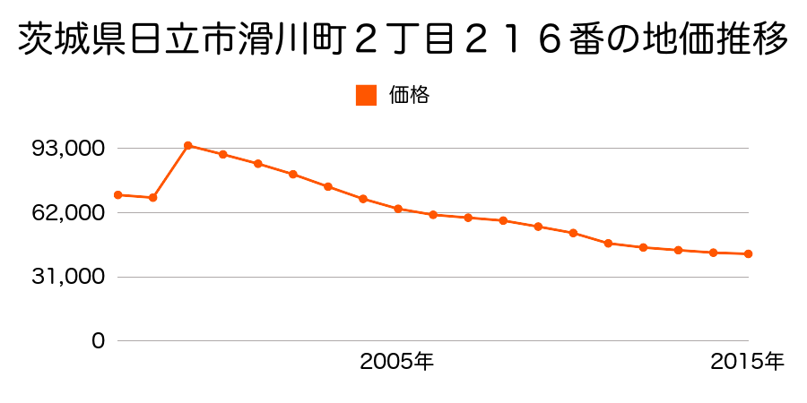 茨城県日立市宮田町２丁目５８番の地価推移のグラフ