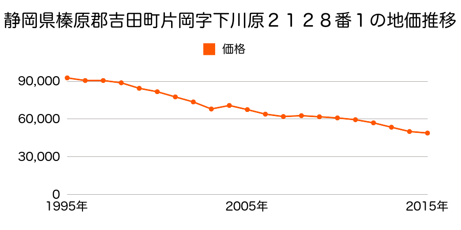 静岡県榛原郡吉田町住吉字京田１３８６番６の地価推移のグラフ
