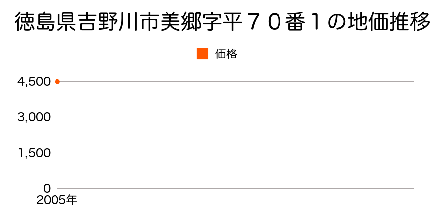 徳島県吉野川市美郷字平７０番１の地価推移のグラフ