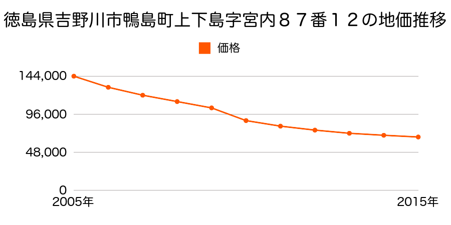 徳島県吉野川市鴨島町鴨島字本郷１４４番４外の地価推移のグラフ