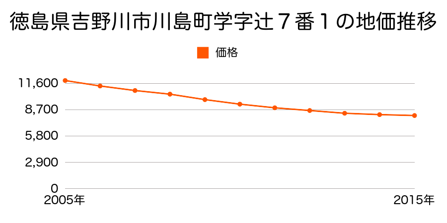 徳島県吉野川市川島町学字辻７番１の地価推移のグラフ