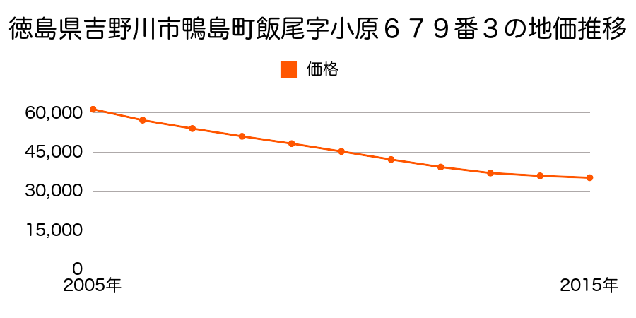 徳島県吉野川市鴨島町飯尾字小原６７９番３の地価推移のグラフ