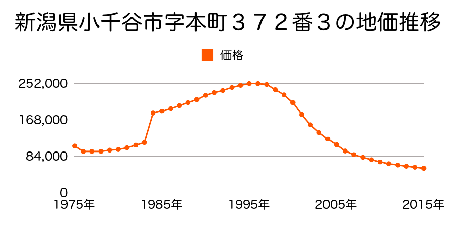 新潟県小千谷市本町１丁目３６５番９の地価推移のグラフ