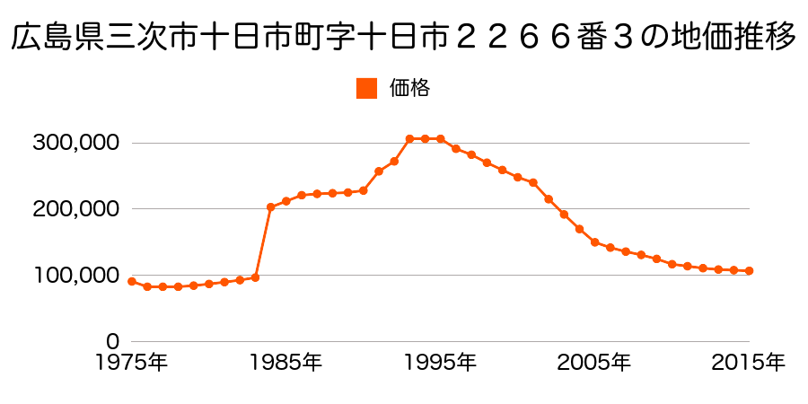 広島県三次市十日市南１丁目１１８２番６外の地価推移のグラフ