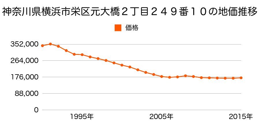 神奈川県横浜市栄区元大橋２丁目２４９番１０の地価推移のグラフ