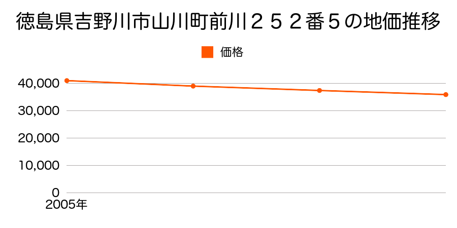 徳島県吉野川市山川町前川２５２番５の地価推移のグラフ