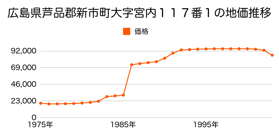 広島県芦品郡新市町大字戸手５５番２の地価推移のグラフ