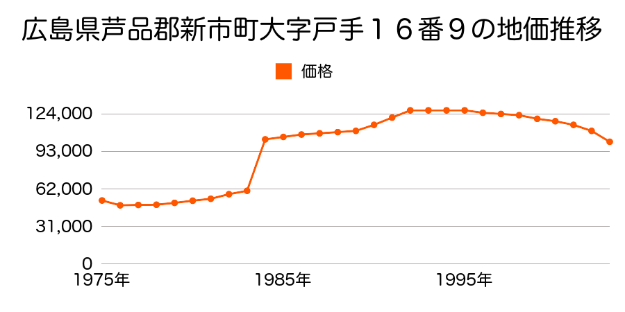 広島県芦品郡新市町大字新市６０７番の地価推移のグラフ