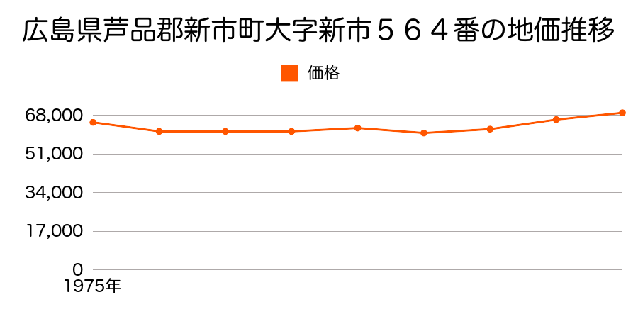 広島県芦品郡新市町大字新市７５２番４の地価推移のグラフ