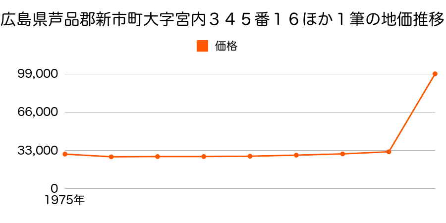 広島県芦品郡新市町大字新市６０７番の地価推移のグラフ