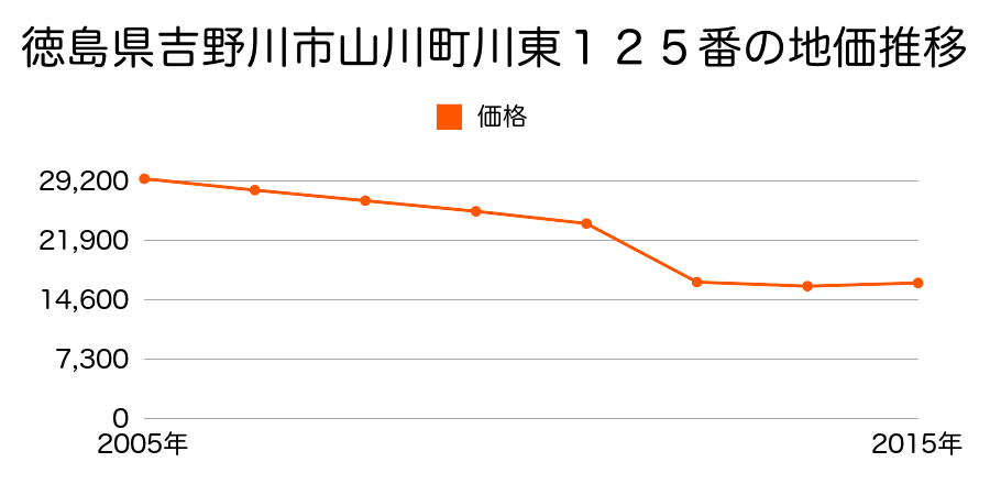 徳島県吉野川市鴨島町山路字十二キ１２００番１の地価推移のグラフ