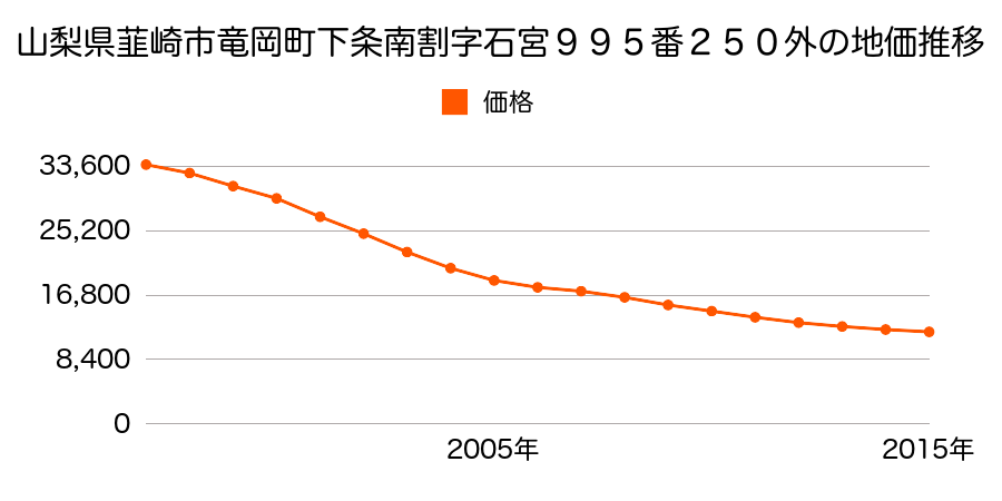 山梨県韮崎市龍岡町下條南割字石宮６７４番３０の地価推移のグラフ