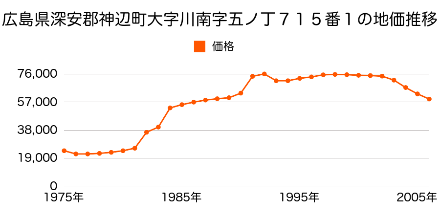 広島県深安郡神辺町大字新湯野字２丁目３４番４の地価推移のグラフ