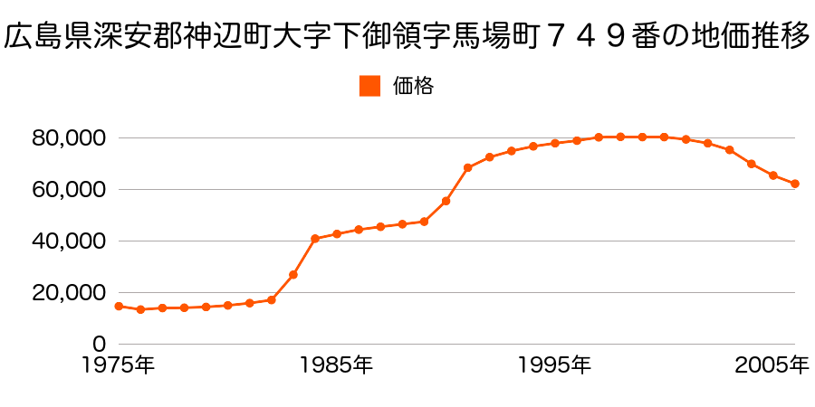 広島県深安郡神辺町大字新徳田字３丁目５７０番の地価推移のグラフ