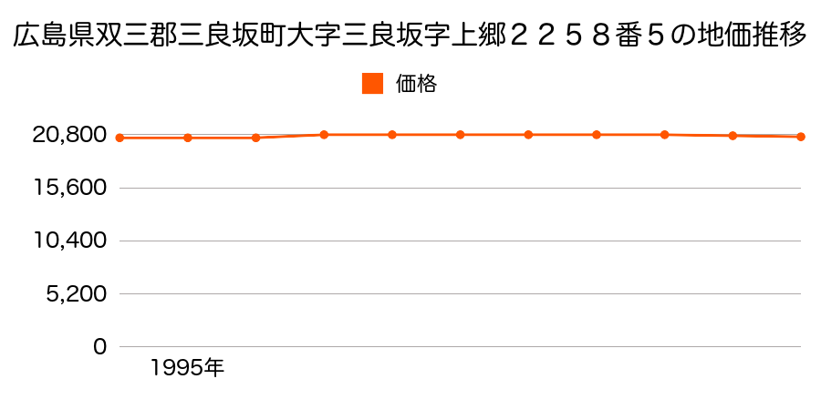 広島県双三郡三良坂町大字三良坂字上郷２２５８番５の地価推移のグラフ