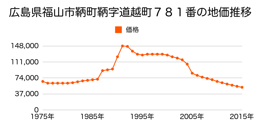 広島県福山市新市町大字新市６５５番の地価推移のグラフ