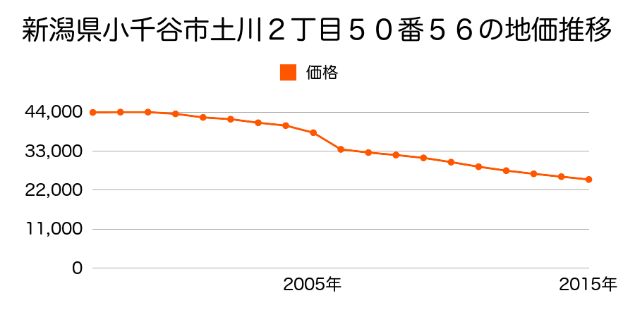 新潟県小千谷市大字ヒ生字上ノ山乙１４８０番６の地価推移のグラフ