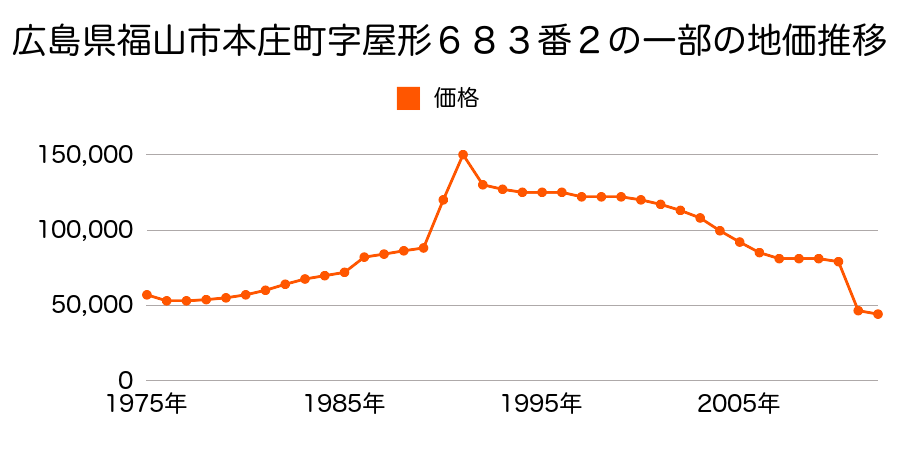 広島県福山市神辺町大字川南字七ノ丁９５６番３の地価推移のグラフ