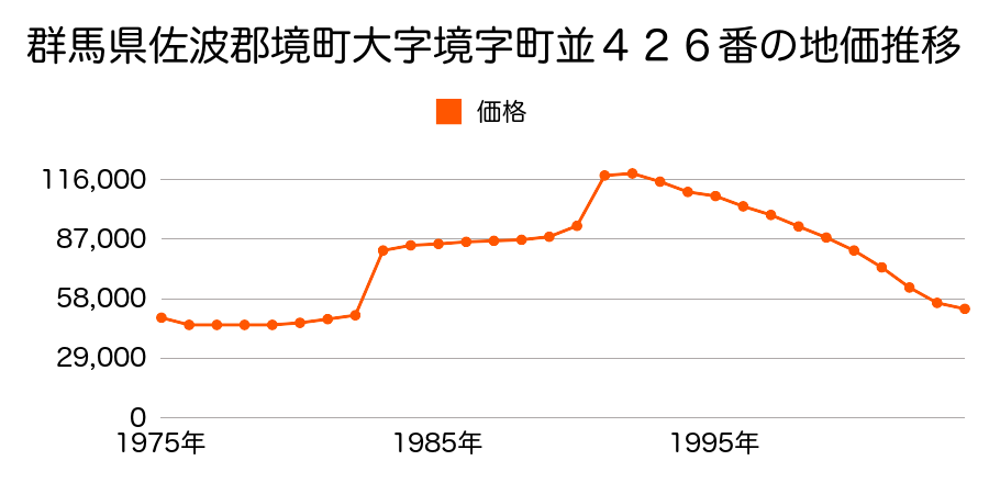 群馬県佐波郡境町大字境字町並３１５番２０外の地価推移のグラフ