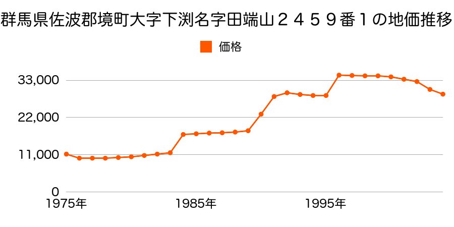 群馬県佐波郡境町大字下渕名字西久保２５５９番６の地価推移のグラフ