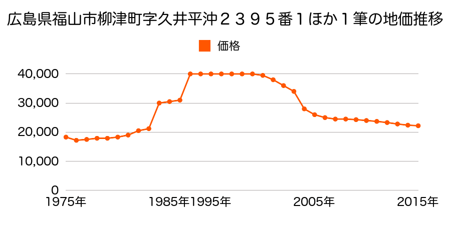 広島県福山市箕島町字南丘３９９番１７の地価推移のグラフ