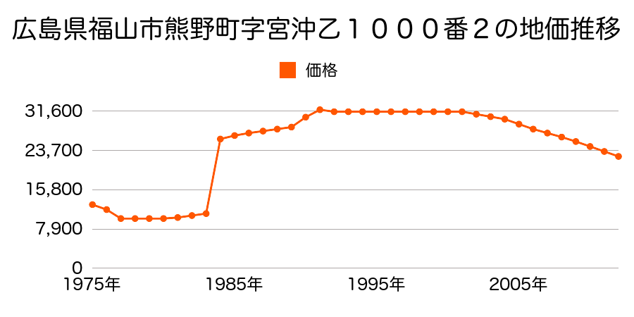 広島県福山市田尻町字中ノ北１５２５番１の地価推移のグラフ