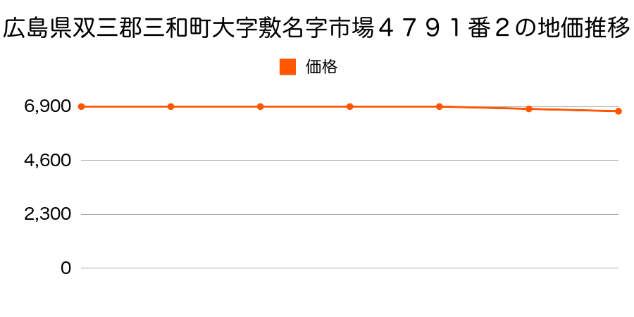 広島県双三郡三和町大字敷名字市場４７９１番２の地価推移のグラフ