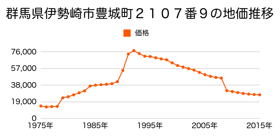 群馬県伊勢崎市田部井町２丁目９９５番１８の地価推移のグラフ