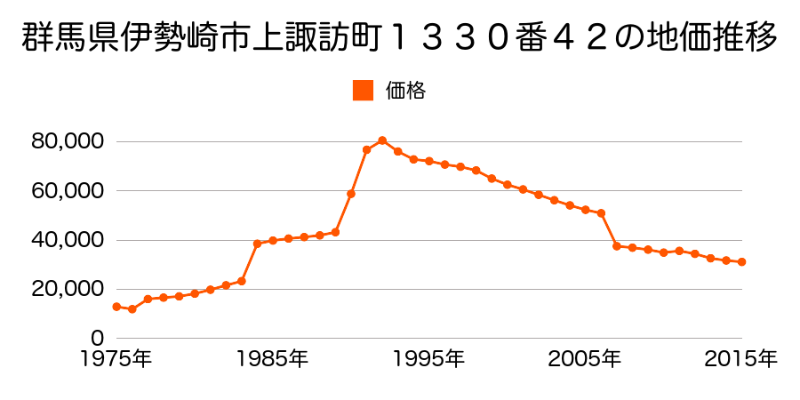 群馬県伊勢崎市境新栄６番２３の地価推移のグラフ