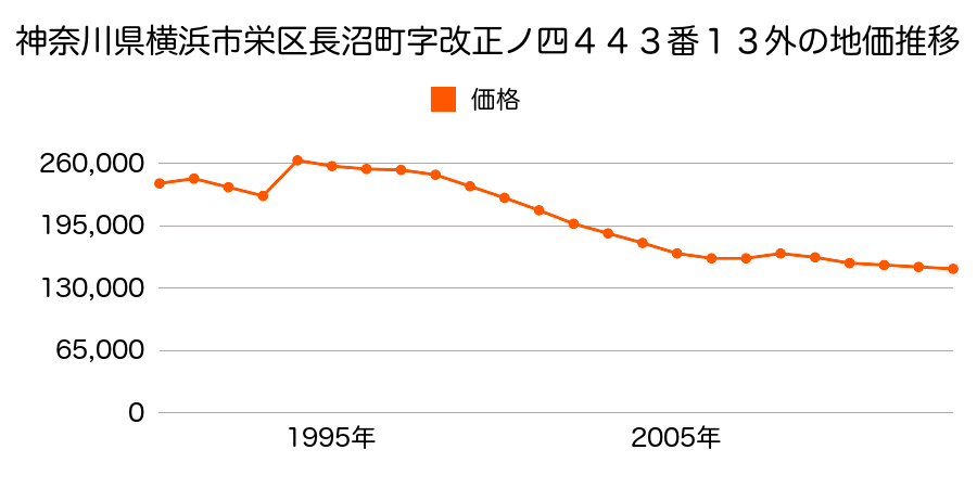 神奈川県横浜市栄区飯島町字長谷１３９８番８１の地価推移のグラフ